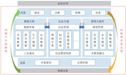 技术天天学 工业数字孪生技术体系及关键技术研究