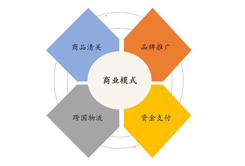 跨境电商产业发展趋势及园区研究