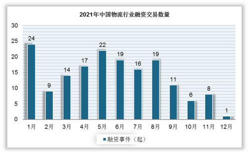 中国物流行业发展深度研究与投资前景分析报告 2022 2029年