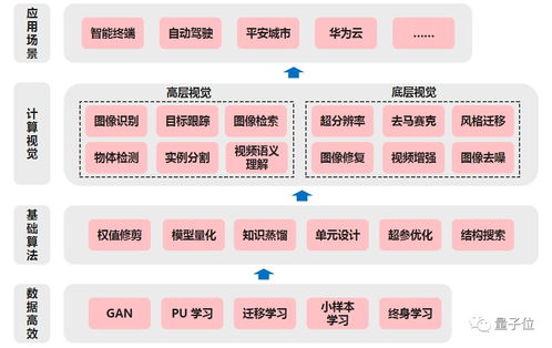 华为诺亚实验室 端侧AI模型的技术进展与未来 量子位 吃瓜社