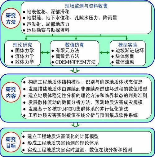 重大工程地质灾害的预测理论及数值分析方法研究