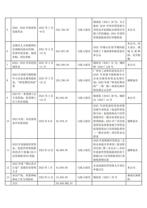 赛福天 公司及下属公司2023年累计收到政府补助约686.81万元