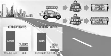 从金属到碳纤维 高性能纤维让汽车轻量化