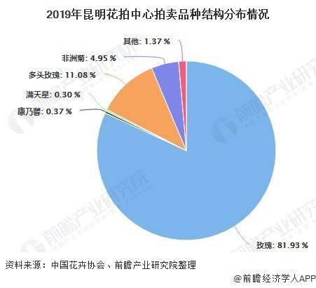 2020年云南省花卉行业发展现状分析 产值规模增幅创历史新高