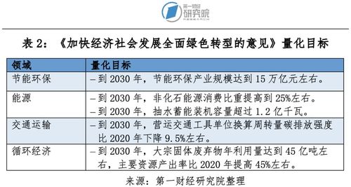 第一财经研究院 国家首次系统性部署绿色转型,数字化绿色化产业集群助力低碳发展 可持续