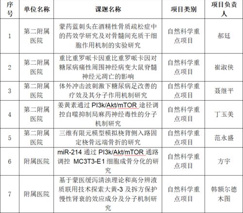 我校在2022年度自治区高等学校科学研究项目 青年科技人才发展计划及高等学校科研平台申报工作中取得佳绩