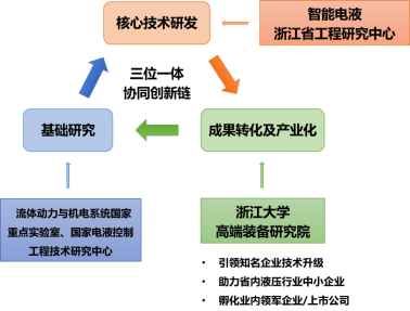 喜报 | 智能电液浙江省工程研究中心成功获批