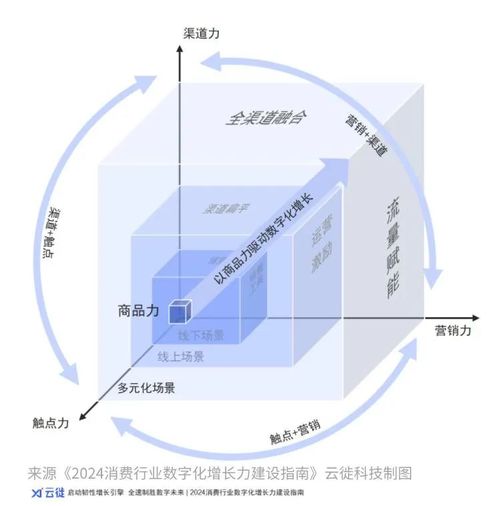 云徙科技全渠道融合 抓住新零售机遇,推动牛奶乳制品行业持续发展