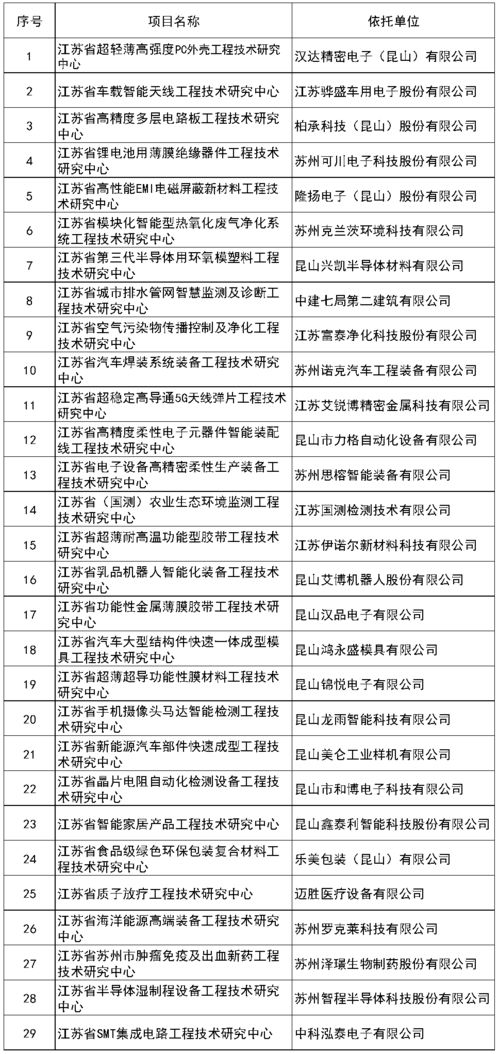 昆山再添29家省级工程技术研究中心