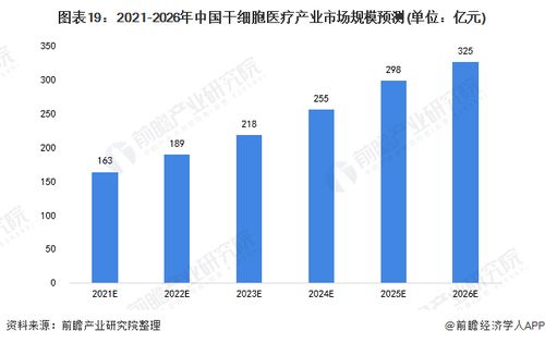 预见2022 中国干细胞医疗产业全景图谱 附市场规模 竞争格局和发展前景