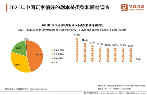 2021h1中国剧本杀用户调研分析 46.2 玩家偏好烧脑推理剧本