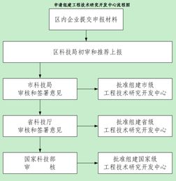 申请组建工程技术研究开发中心流程