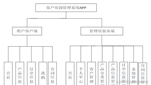 目 录 1绪论 1 1.1项目研究的背景 1 1.2开发意义 1 1.3项目研究现状及内容 5 1.4论文结构 5 2开发技术介绍 7 2.1 b s架构 7 2.2 mysql