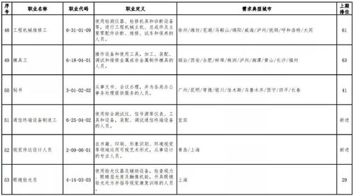 官宣 最缺人的职业排行,这个连续稳居第1位