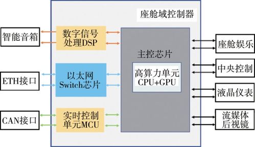 北京理工大学电动车国家工程研究中心研究成果 智能网联汽车多域电子电气架构技术发展研究